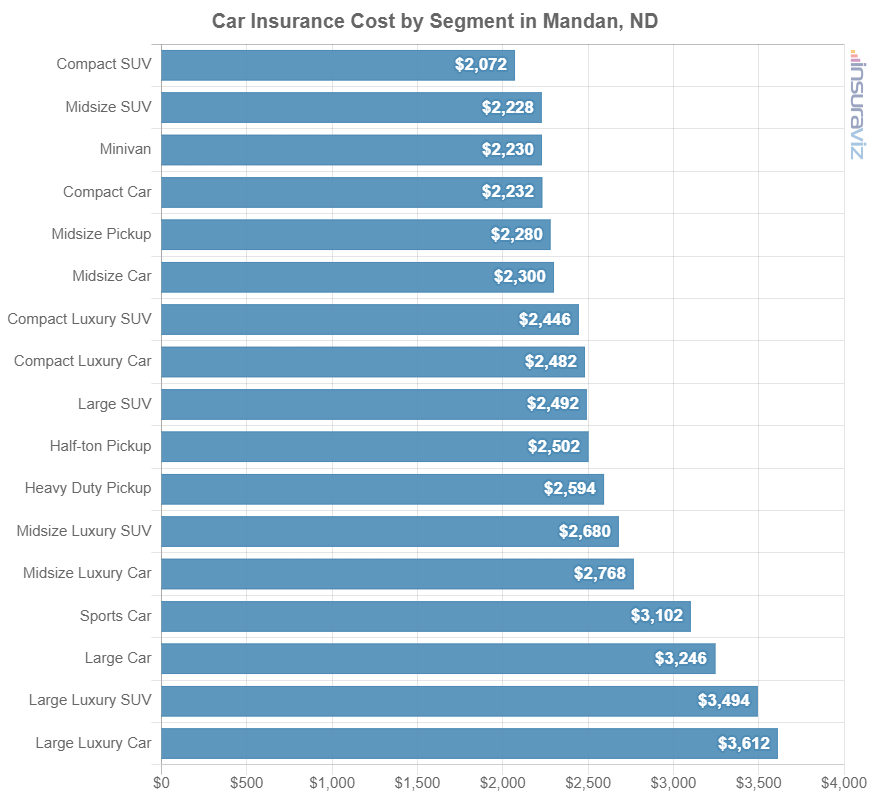 Car insurance average cost by automotive segment in Mandan, ND.