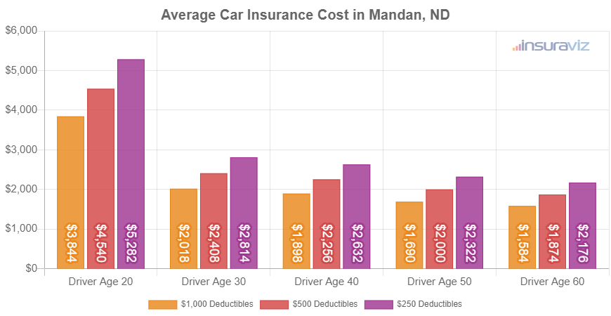 Average full-coverage car insurance premium in Mandan, ND for different ages of drivers.