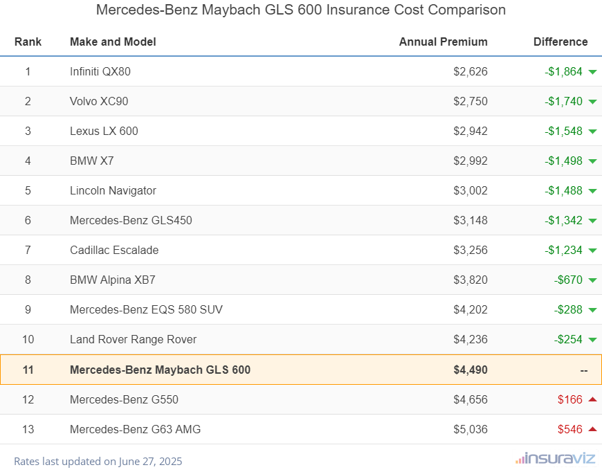 At $4,490 per year, insurance cost for a 2024 Mercedes-Benz Maybach GLS 600 ranks 11th out of 13 models in the large luxury SUV segment