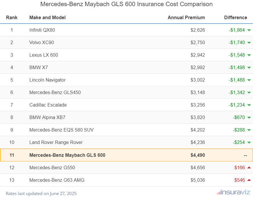 Mercedes-Benz Maybach GLS 600 Insurance Cost Comparison