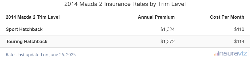 Insurance cost by trim level for a 2014 Mazda 2 ranging from the Sport Hatchback model at $1,324 per year to the Touring Hatchback model at $1,372