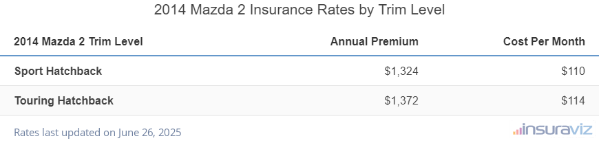 Mazda 2 Insurance Cost by Trim Level