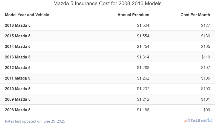 Average annual premium and cost per month to insure 2008 to 2016 Mazda 5 models