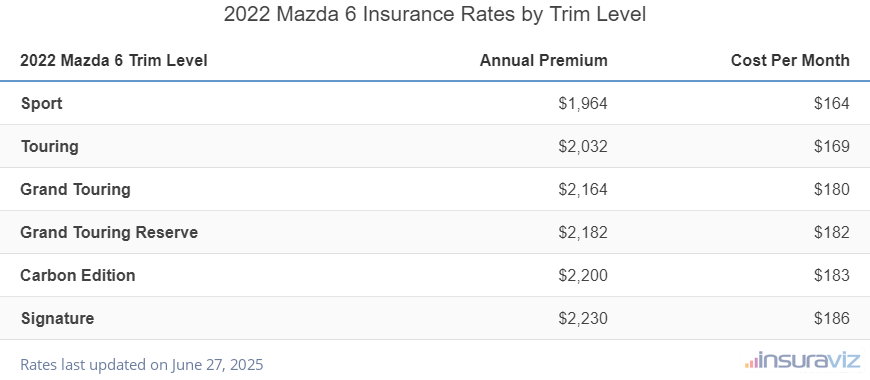 Insurance cost by trim level for a 2022 Mazda 6 ranging from the Sport model at $1,964 per year to the Signature model at $2,230
