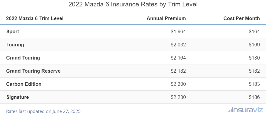 Mazda 6 Insurance Cost by Trim Level