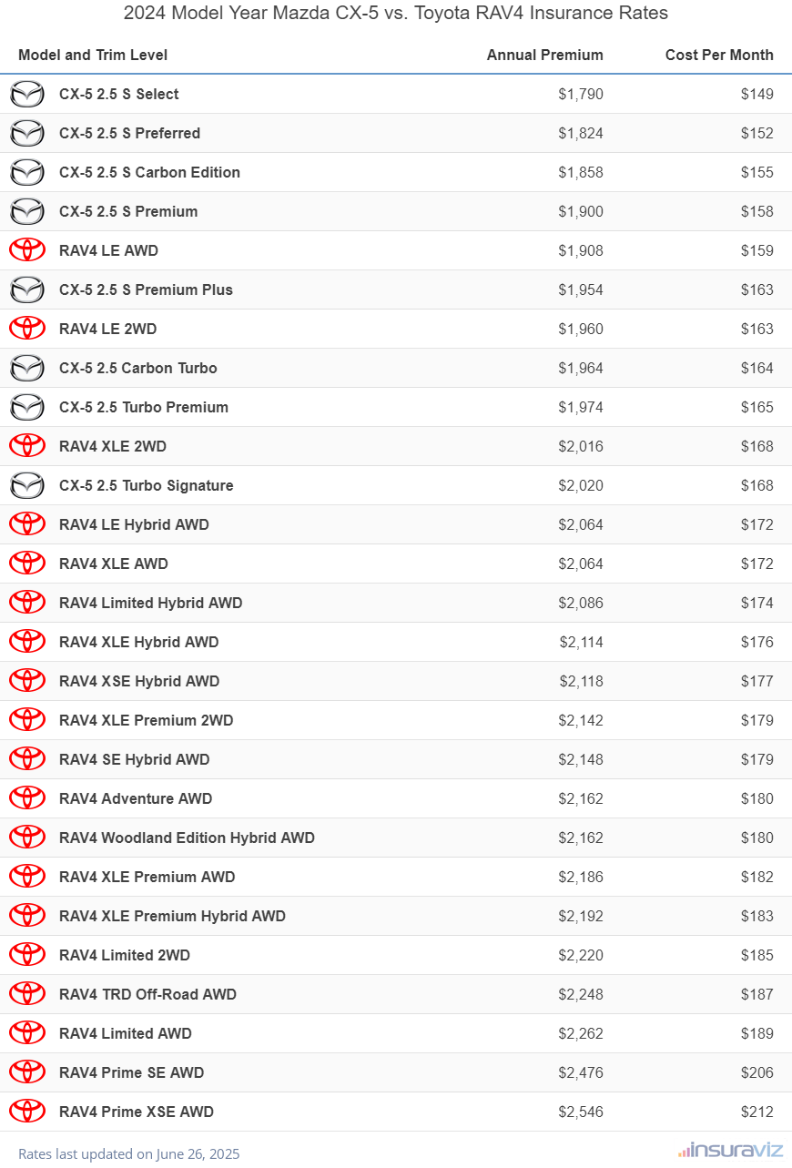 2024 Mazda CX-5 vs Toyota RAV4 Insurance Cost by Trim Level