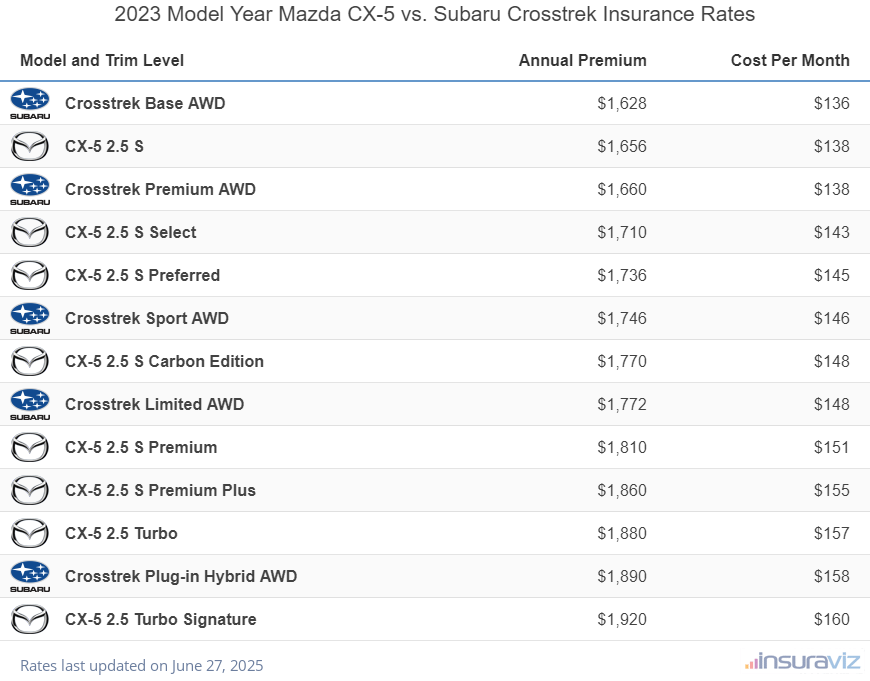 Annual and monthly insurance cost by trim level for a 2023 Mazda CX-5 and a 2023 Subaru Crosstrek