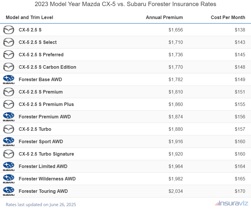 Annual and monthly insurance cost by trim level for a 2023 Mazda CX-5 and a 2023 Subaru Forester