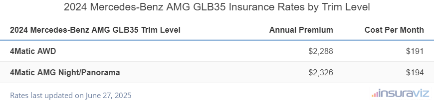 Insurance cost by trim level for a 2024 Mercedes-Benz AMG GLB35 ranging from the 4Matic AWD model at $2,288 per year to the 4Matic AMG Night/Panorama model at $2,326