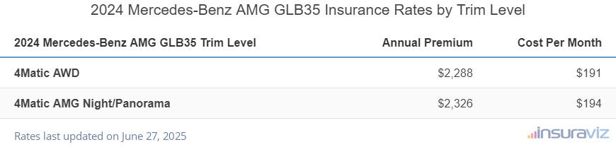 Mercedes-Benz AMG GLB35 Insurance Cost by Trim Level