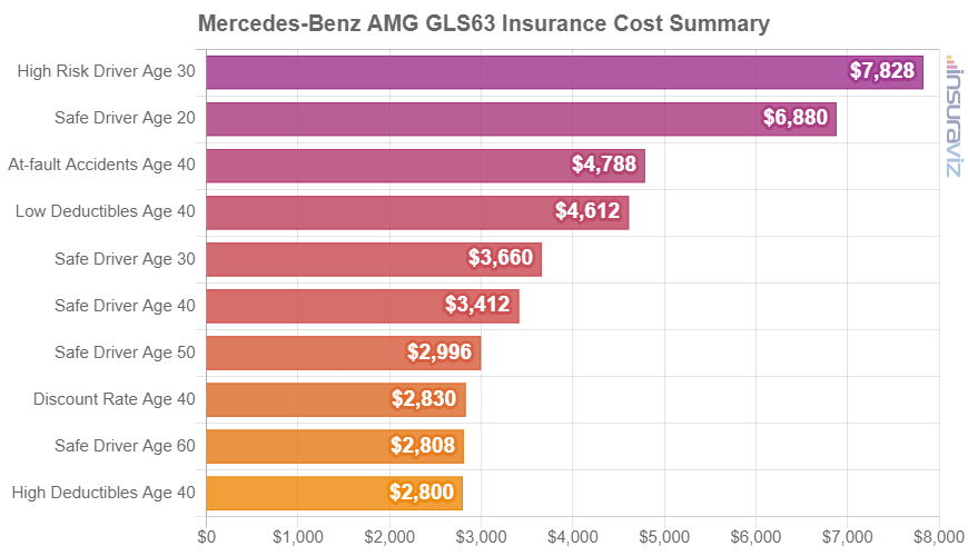 Average 2021 Mercedes-Benz AMG GLS63 insurance premiums for different driver ages and risk scenarios.