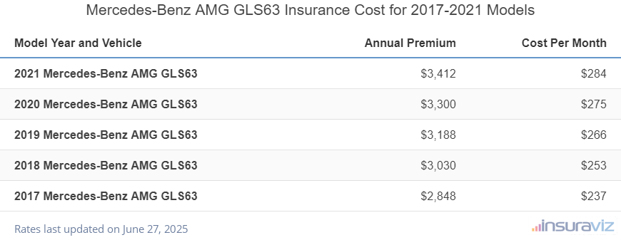 Average annual premium and cost per month to insure 2017 to 2024 Mercedes-Benz AMG GLS63 models