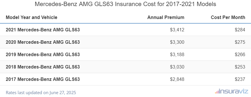 Mercedes-Benz AMG GLS63 Insurance Cost by Model Year