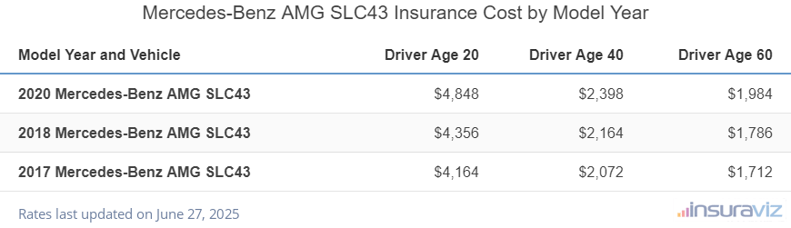 Average insurance rates for 2017 to 2020 Mercedes-Benz AMG SLC43 models for drivers age 20, 40 and 60