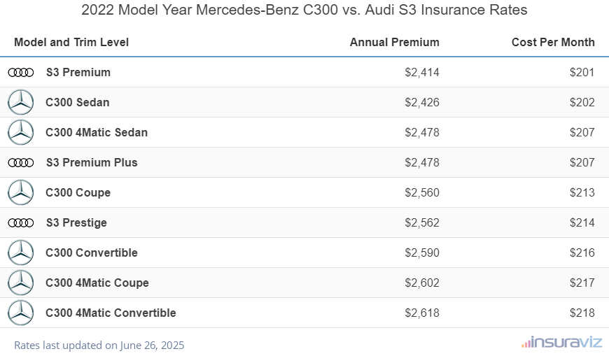 Annual and monthly insurance cost by trim level for a 2022 Mercedes-Benz C300 and a 2022 Audi S3