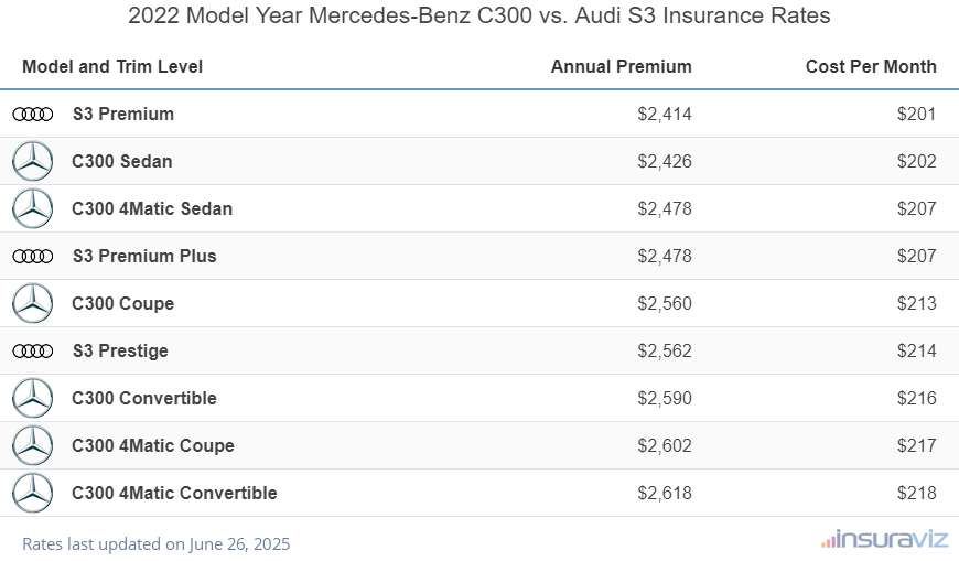 2022 Mercedes-Benz C300 vs Audi S3 Insurance Cost by Trim Level