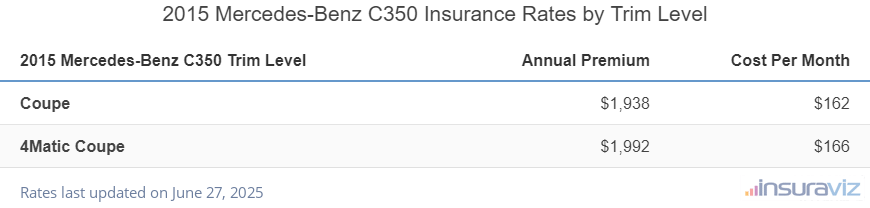 Mercedes-Benz C350 Insurance Cost by Trim Level