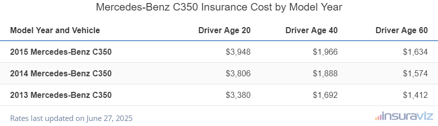 Average insurance rates for 2013 to 2015 Mercedes-Benz C350 models for drivers age 20, 40 and 60