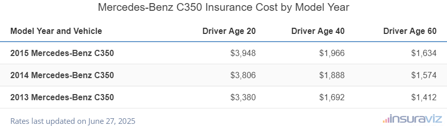 Mercedes-Benz C350 Insurance Cost by Model Year