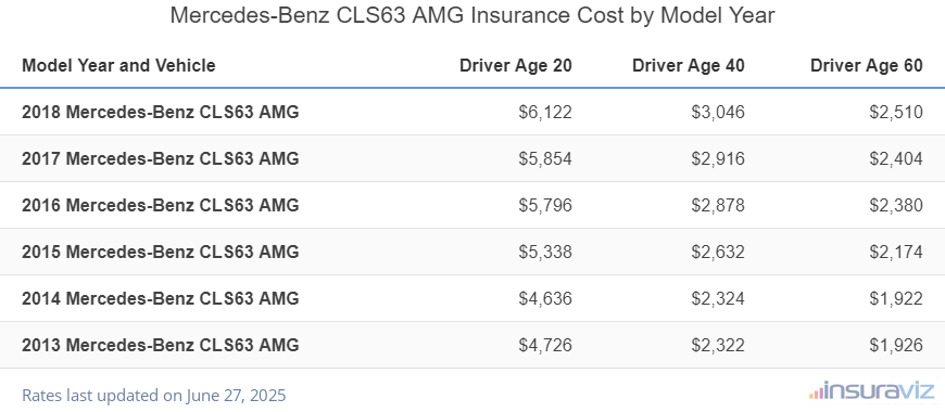 Average insurance rates for 2013 to 2018 Mercedes-Benz CLS63 AMG models for drivers age 20, 40 and 60
