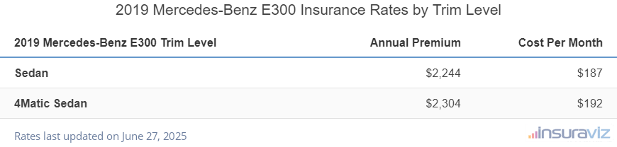 Insurance cost by trim level for a 2019 Mercedes-Benz E300 ranging from the Sedan model at $2,244 per year to the 4Matic Sedan model at $2,304