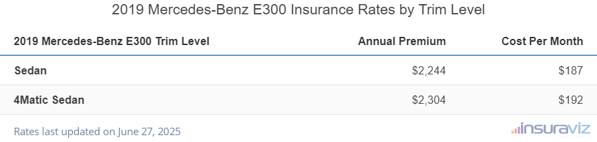 Mercedes-Benz E300 Insurance Cost by Trim Level