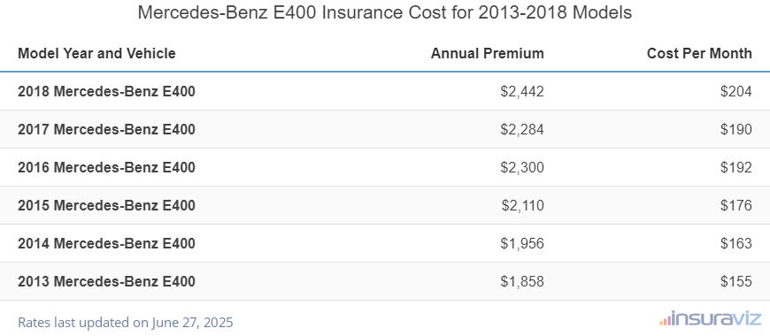 Average annual premium and cost per month to insure 2013 to 2018 Mercedes-Benz E400 models