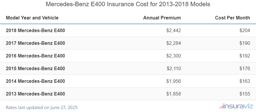 Mercedes-Benz E400 Insurance Cost by Model Year