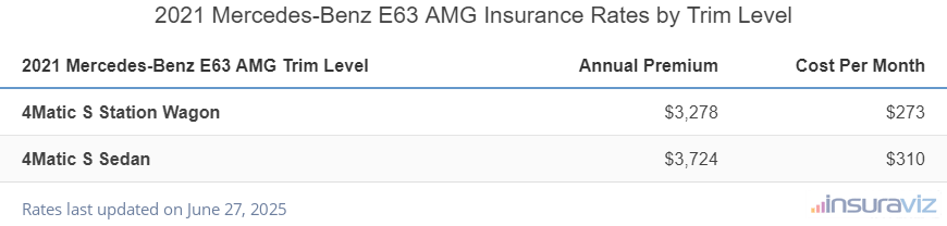 Mercedes-Benz E63 AMG Insurance Cost by Trim Level