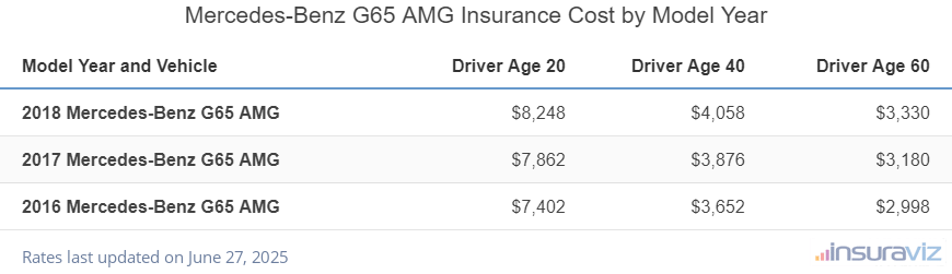 Average insurance rates for 2016 to 2018 Mercedes-Benz G65 AMG models for drivers age 20, 40 and 60