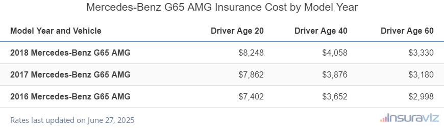 Mercedes-Benz G65 AMG Insurance Cost by Model Year