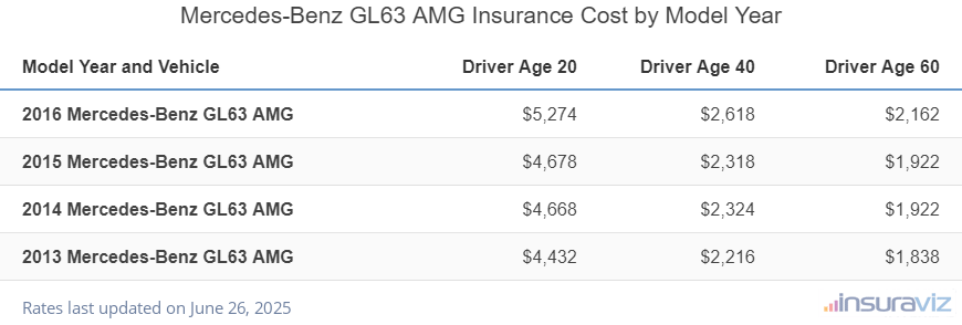 Average insurance rates for 2013 to 2016 Mercedes-Benz GL63 AMG models for drivers age 20, 40 and 60