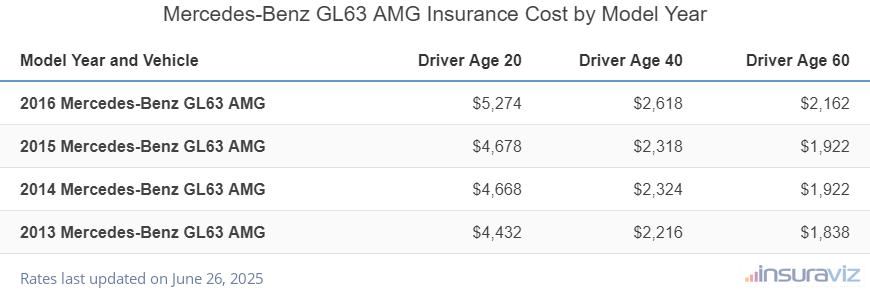 Mercedes-Benz GL63 AMG Insurance Cost by Model Year