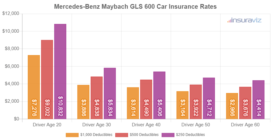 Mercedes-Benz Maybach GLS 600 Car Insurance Rates