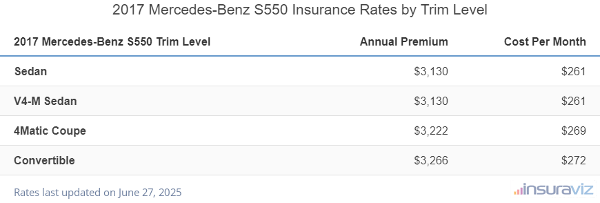 Insurance cost by trim level for a 2017 Mercedes-Benz S550 ranging from the Sedan model at $3,130 per year to the Convertible model at $3,266