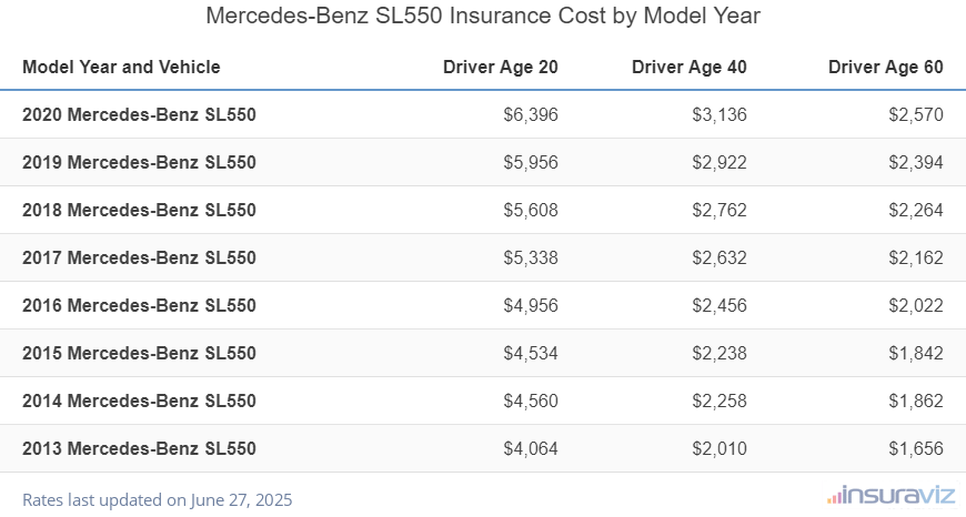 Mercedes-Benz SL550 Insurance Cost by Model Year