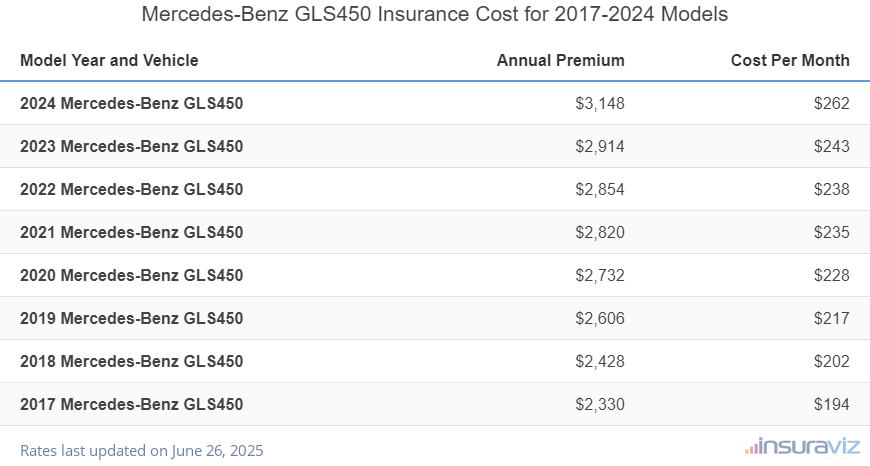 Average annual premium and cost per month to insure 2017 to 2024 Mercedes-Benz GLS450 models