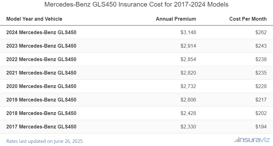 Mercedes GLS450 Insurance Cost by Model Year