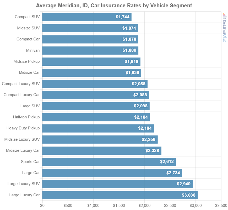 Car insurance average cost by automotive segment in Meridian, ID.