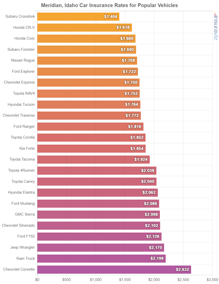 Average cost to insure popular 2024 model year vehicles in Meridian.
