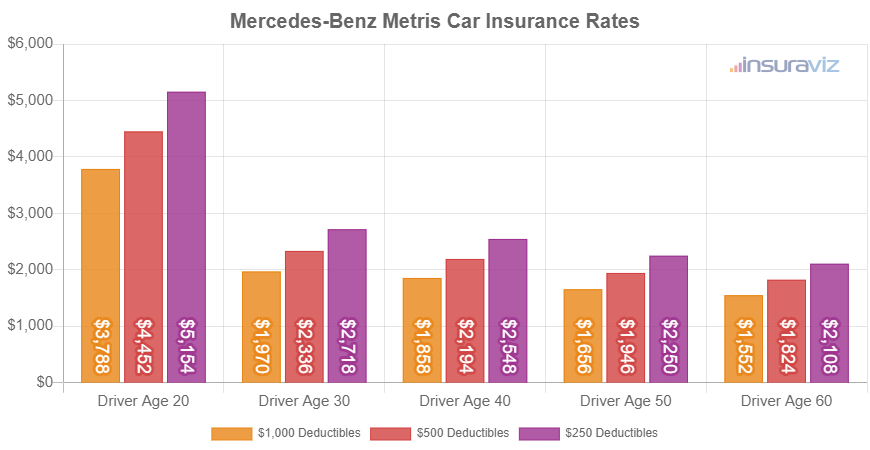 Average 2021 Mercedes-Benz Metris car insurance premiums for different driver ages and policy deductibles.
