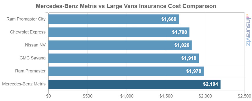 Average 2021 Mercedes-Benz Metris car insurance premium compared to other large van models.