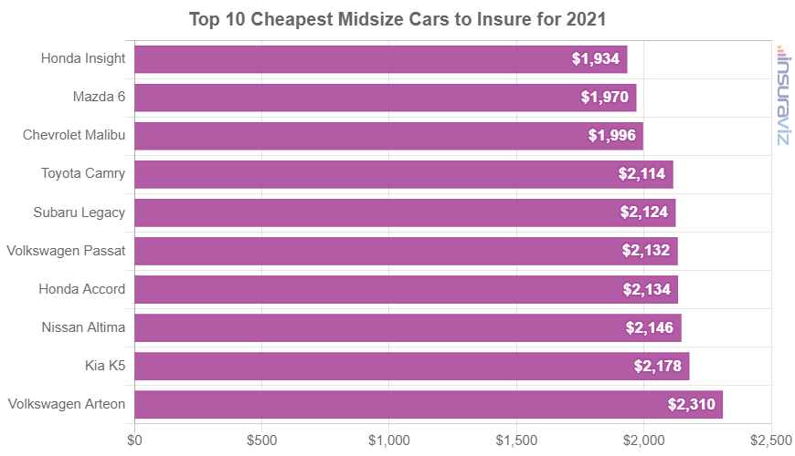 2021 model year midsize cars with the cheapest average car insurance premiums.