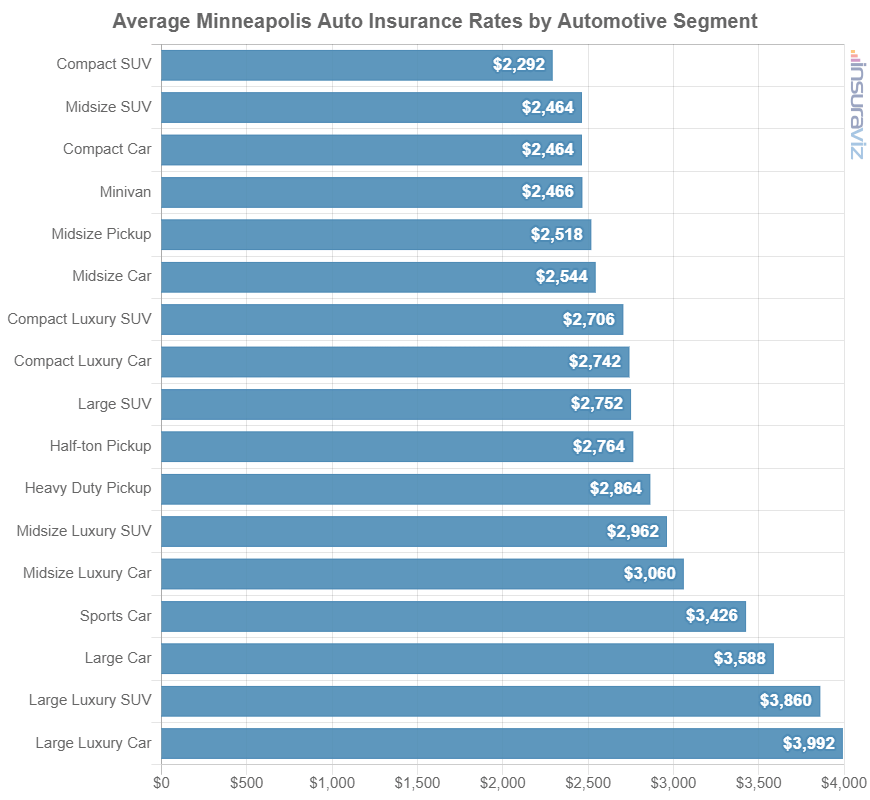 Car insurance average cost by automotive segment in Minneapolis, MN.