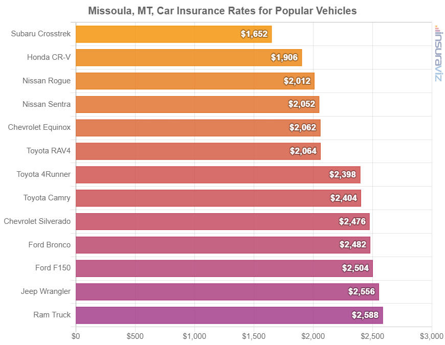 Average cost to insure popular 2024 model year vehicles in Missoula.