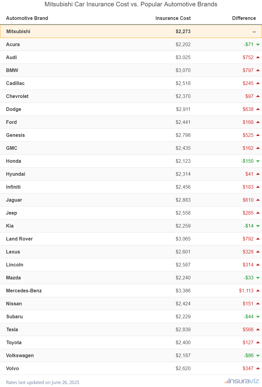 Mitsubishi Car Insurance Cost vs. Popular Automotive Brands