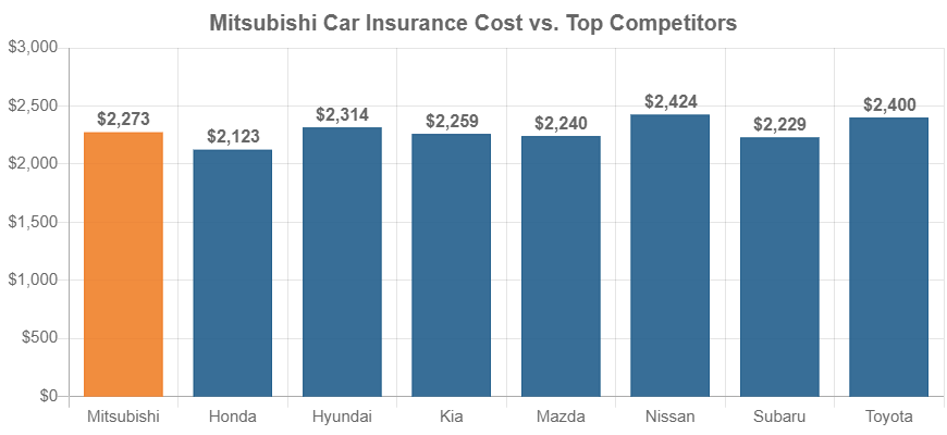 Average car insurance cost for 2024 model year Mitsubishi vehicles compared to competitors.