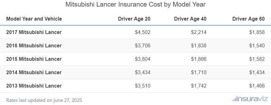 Average insurance rates for 2013 to 2017 Mitsubishi Lancer models for drivers age 20, 40 and 60