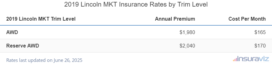 Insurance cost by trim level for a 2019 Lincoln MKT ranging from the AWD model at $1,980 per year to the Reserve AWD model at $2,040