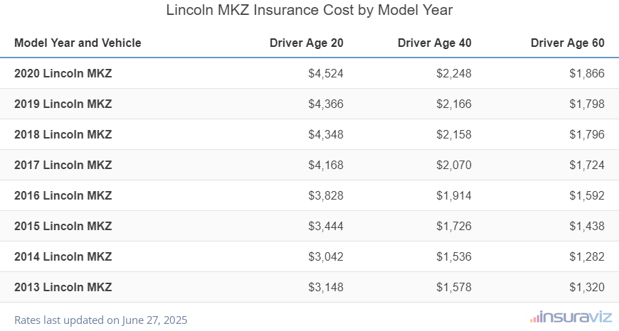 Average insurance rates for 2013 to 2020 Lincoln MKZ models for drivers age 20, 40 and 60